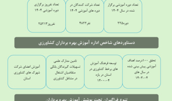 عملکرد واحد آموزش بهره برداران مرکز تحقیقات و اموزش کشاورزی چهارمحال و بختیاری