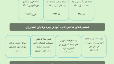 عملکرد واحد آموزش بهره برداران مرکز تحقیقات و اموزش کشاورزی چهارمحال و بختیاری
